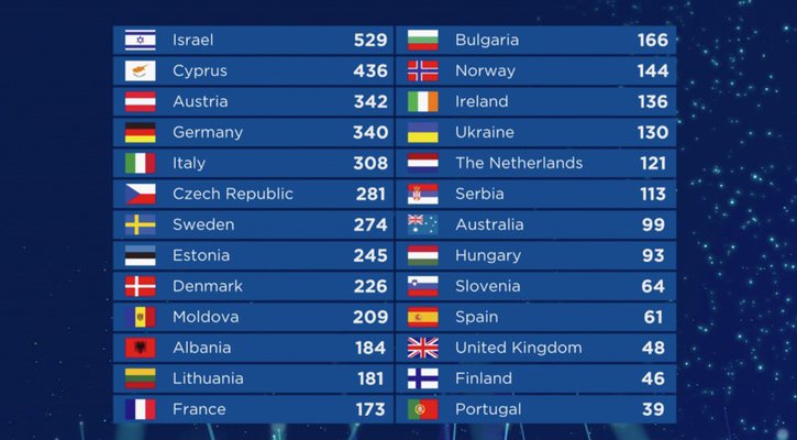 Resultado de la clasificación del 'Festival de Eurovisión 2018'