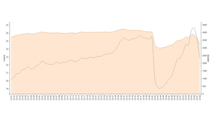 Curva de &#39;La catedral del mar&#39;