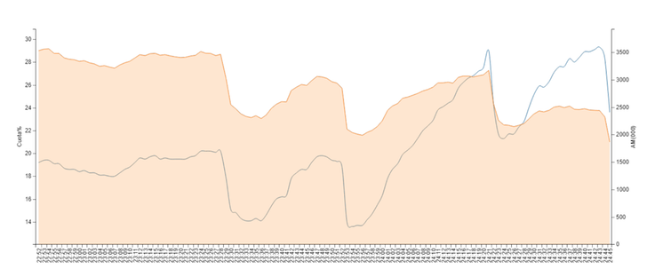 Curva de &#39;Supervivientes&#39;