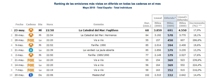 Ranking emisiones más vistas diferido - Mayo 2018