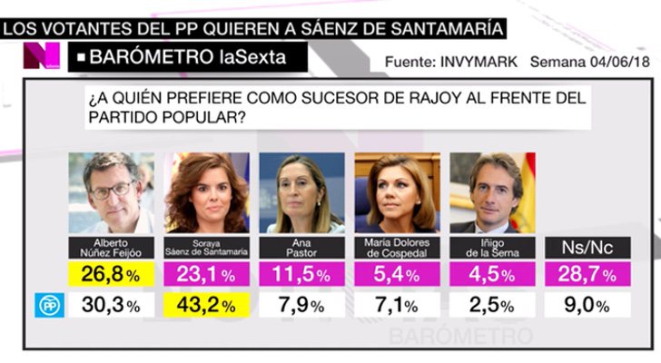 Barómetro de laSexta