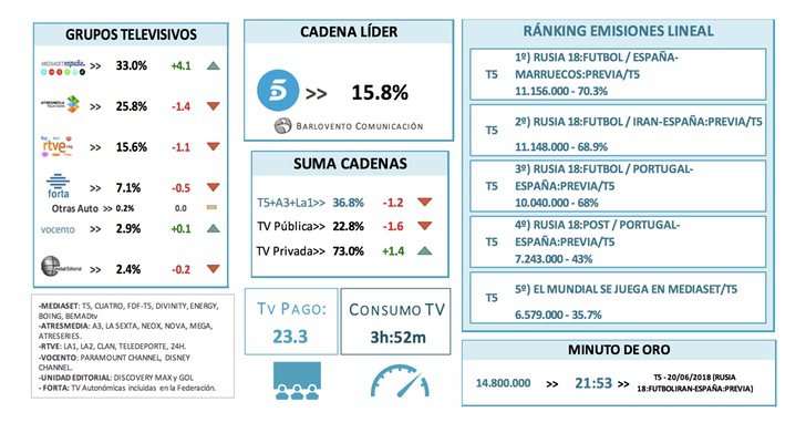 Ránking cadenas y grupos televisivos