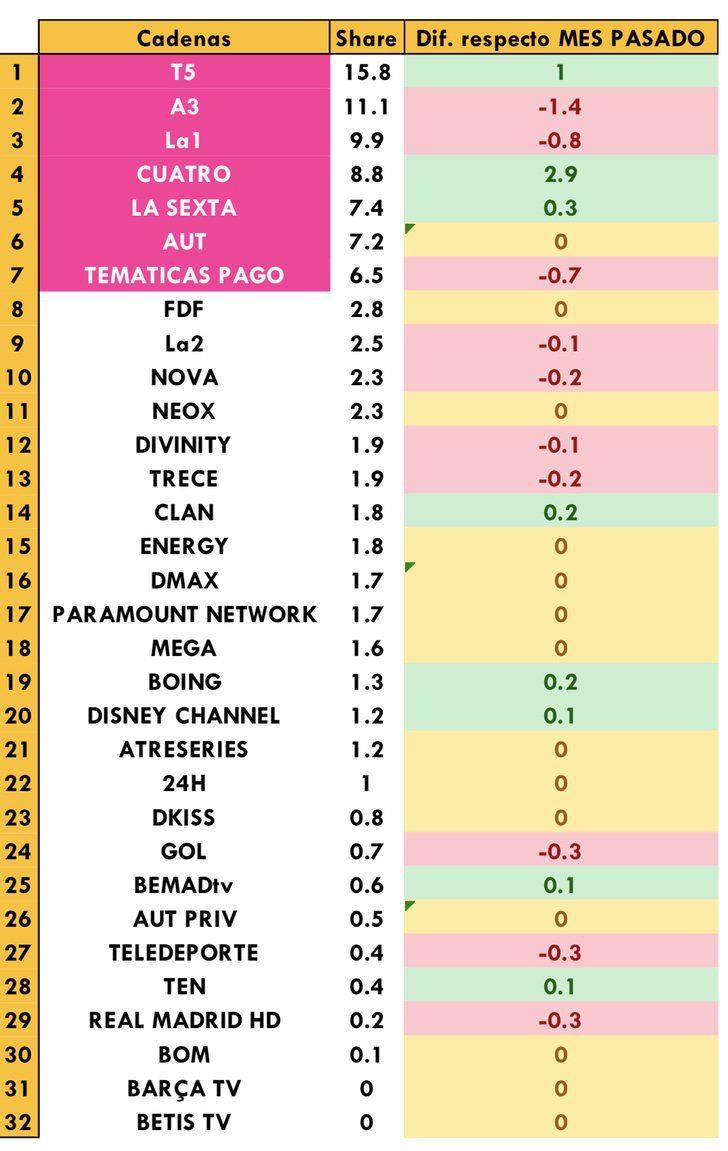 Cadenas generalistas más vistas