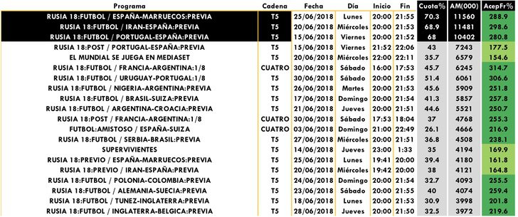 Emisiones más vistas