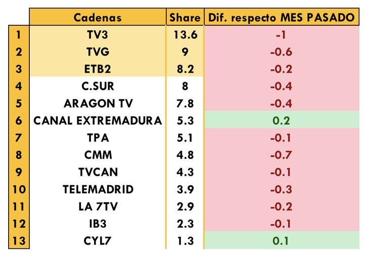 Cadenas autonómicas más vistas