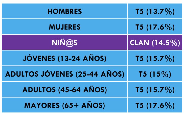 ¿Qué cadena lidera cada target?