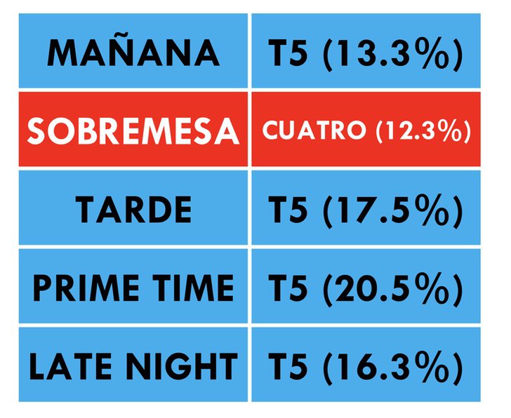 ¿Qué cadena lidera cada franja horaria?