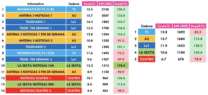 Informativos más vistos