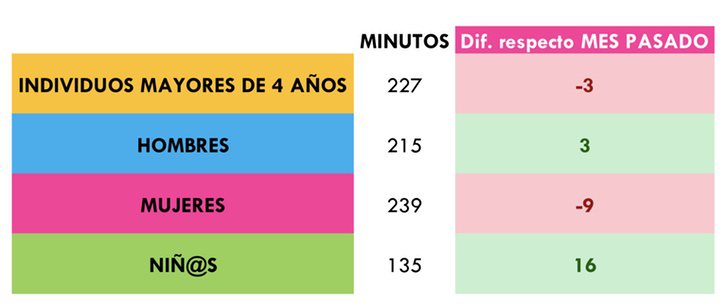 ¿Cuántos minutos vimos la tele?