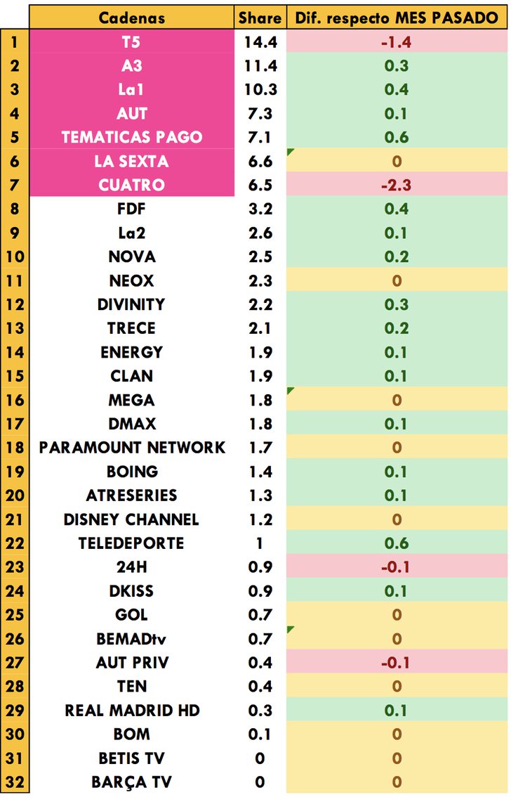 Cadenas generalistas más vistas de julio 2018