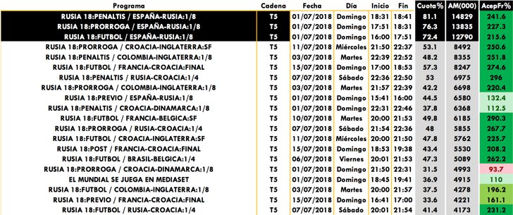 Emisiones más vistas de julio 2018