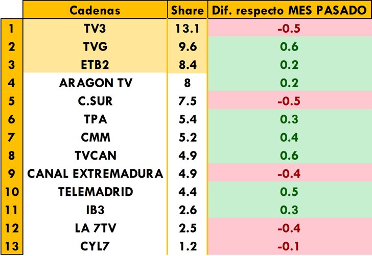Cadenas autonómicas más vistas de julio 2018