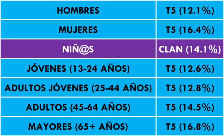 ¿Qué cadena lidera cada target en julio 2018?