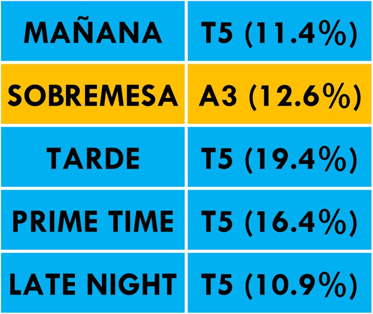 ¿Qué cadena lidera cada franja horaria en julio 2018?