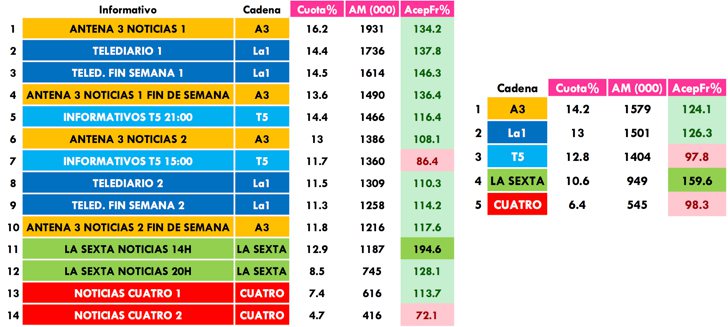 Informativos más vistos en julio 2018