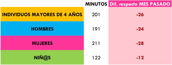 ¿Cuántos minutos vimos la televisión en julio 2018?