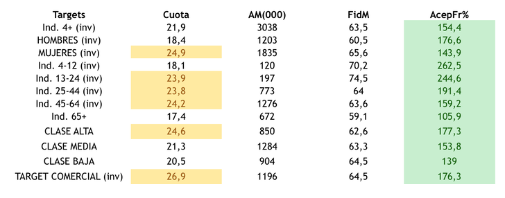 Audiencia de &#39;The Good Doctor&#39; al detalle