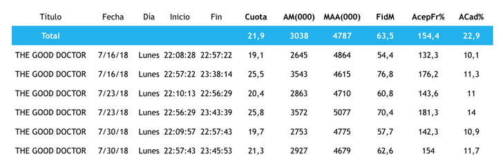 Evolución audiencia &#39;The Good Doctor&#39; en Telecinco
