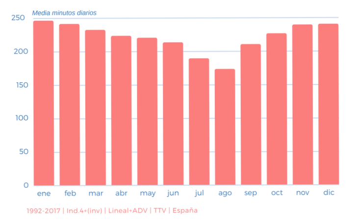 Evolución consumo televisivo a lo largo del año (promedio 1992-2017)