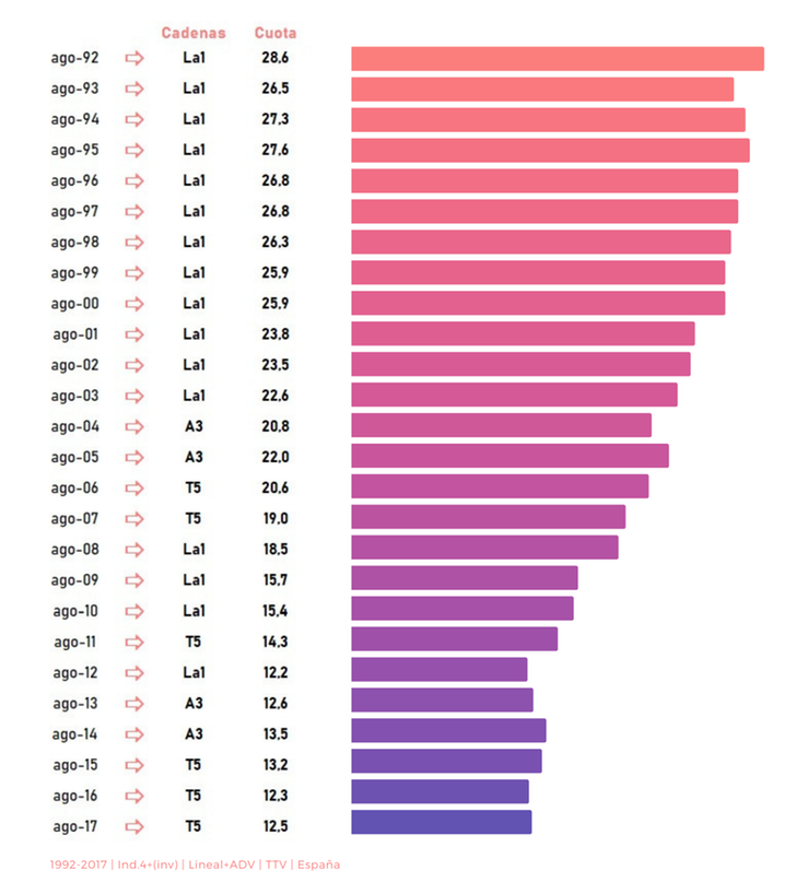Liderazgo mes de agosto (entre años 1992-2017)