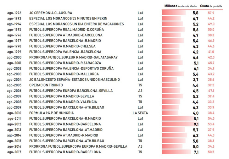 Ránking emisiones más vistas agostos 1992-2017