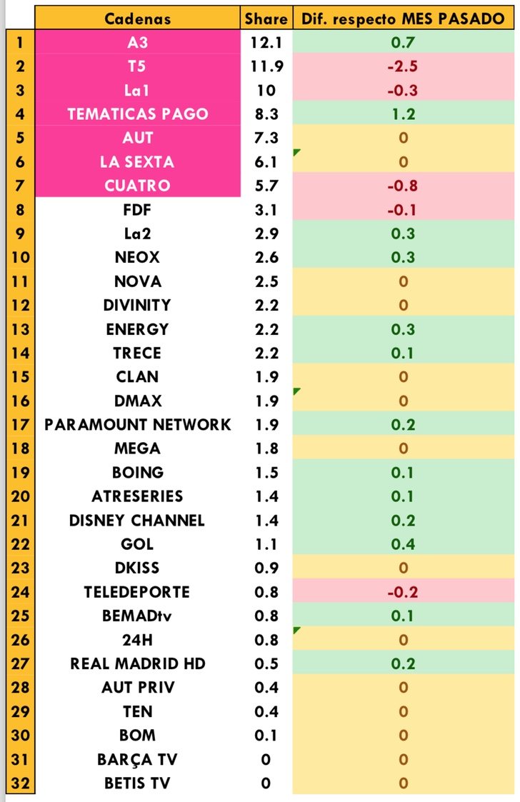 Cadenas generalistas más vistas