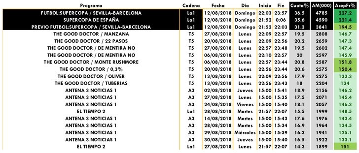 Emisiones más vistas