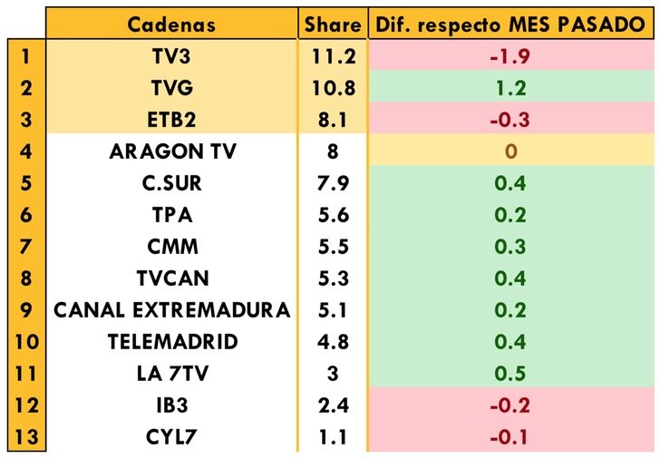 Cadenas autonómicas más vistas