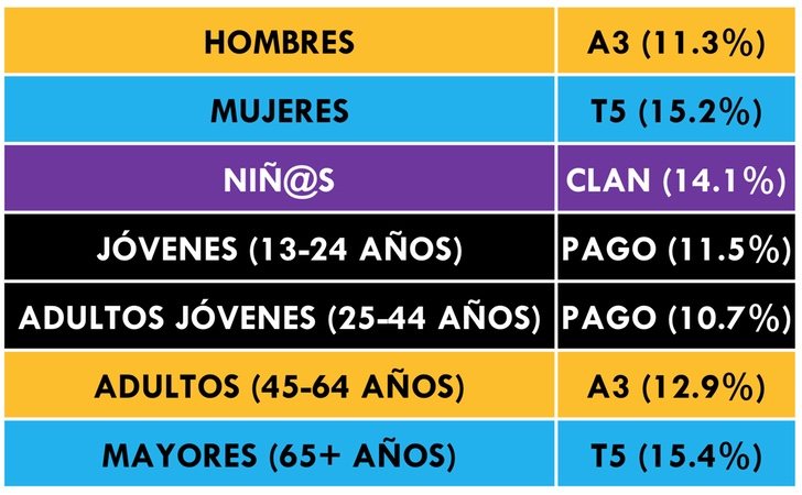 ¿Qué cadena lidera cada target?