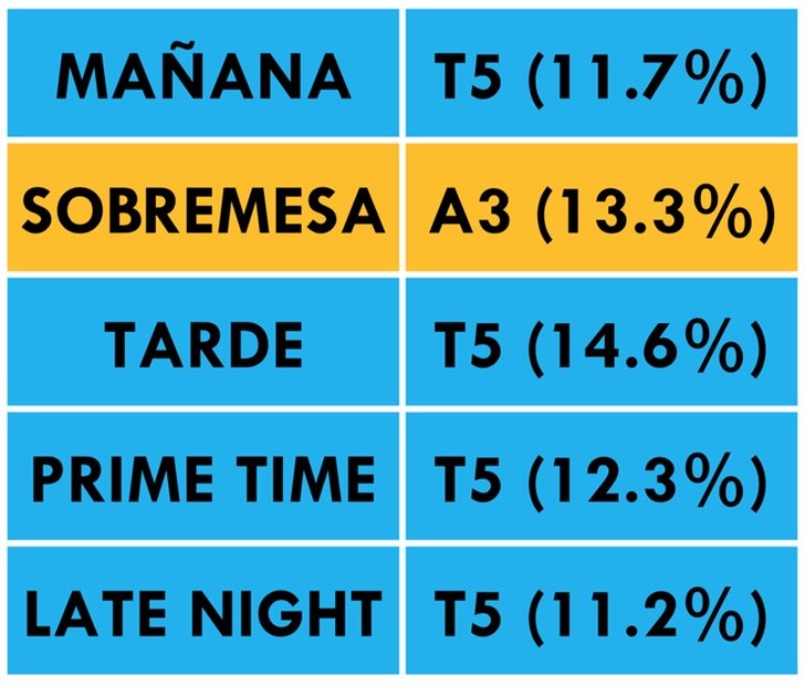 ¿Qué cadena lidera cada franja horaria?