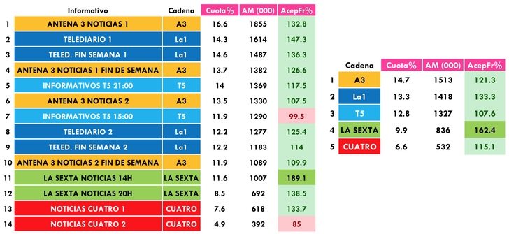 Informativos más vistos
