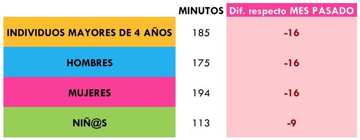¿Cuántos minutos vimos la televisión?