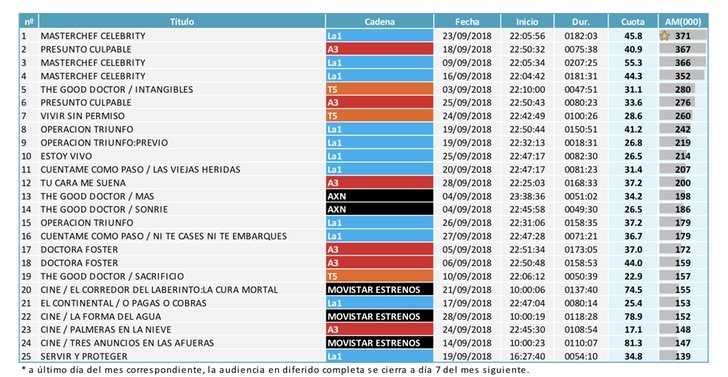 Ránking de emisiones (diferido)