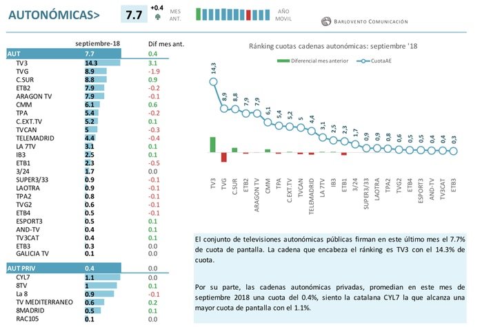 Resultados cadenas autonómicas