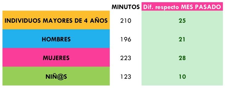 ¿Cuántos minutos vimos la televisión?