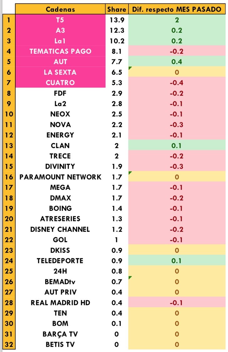 Cadenas generalistas más vistas