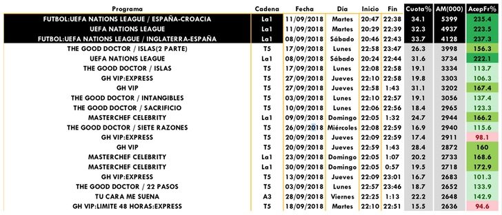 Emisiones más vistas