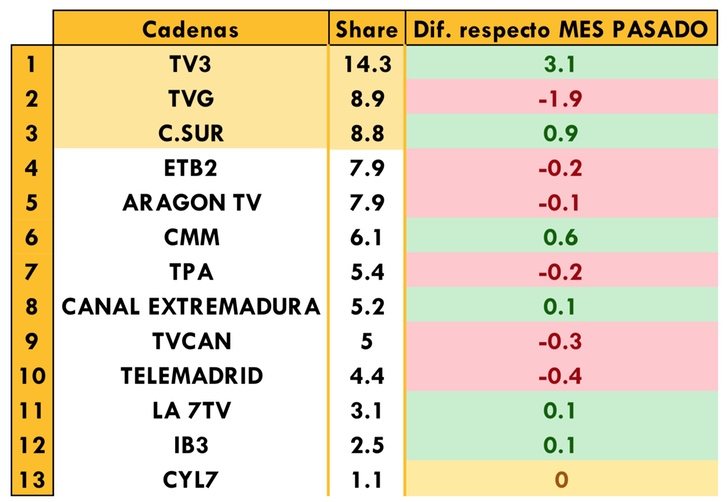 Cadenas autonómicas más vistas