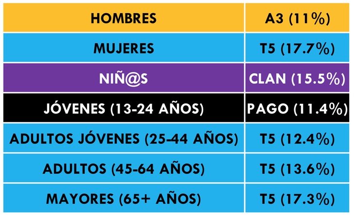 ¿Qué cadena lidera cada target?