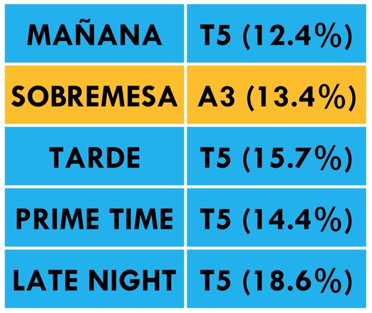 ¿Qué cadena lidera cada franja horaria?