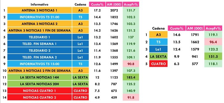 Informativos más vistos