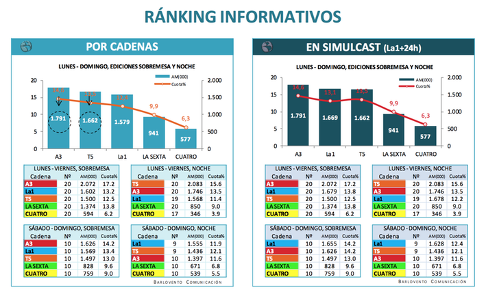 Los datos de los informativos de septiembre 2018
