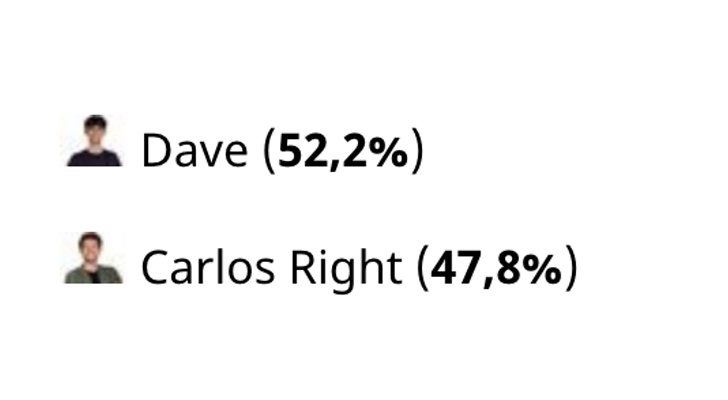 Resultado de la encuesta sobre quién se salvaría entre Carlos Right y Dave