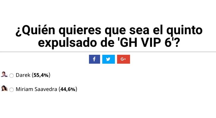 Porcentajes de la encuesta sobre el quinto expulsado de 'GH VIP 6'