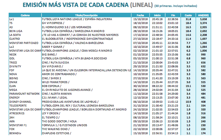 Emisión más vista de cada cadena