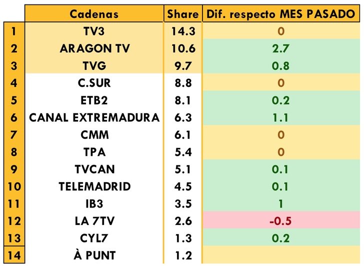 Cadenas autonómicas más vistas