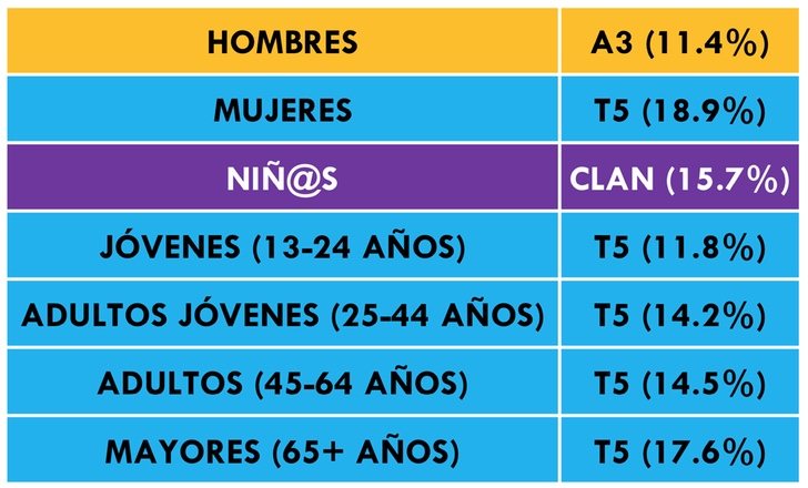 ¿Qué cadena lidera cada target?