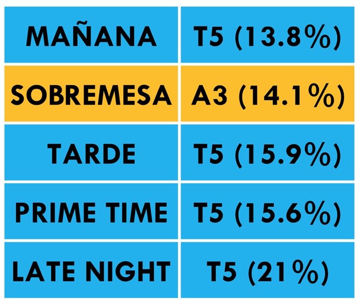 ¿Qué cadena lidera cada franja horaria?