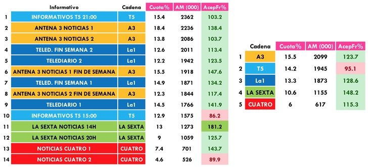 Informativos más vistos