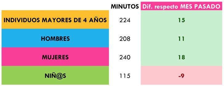 ¿Cuántos minutos vimos la televisión?